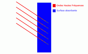 schéma d'ondes hyperfréquences absorbées par une surface absorbante