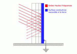 schéma d'ondes hautes fréquences réfléchies par une surface conductrice raccordée à la terre.
