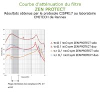 filtre CPL basses fréquences ZEN PROTECT permettant de se protéger de l'électricité sale et des pollutions émises par le compteur linky