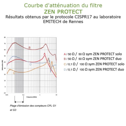 filtre CPL basses fréquences ZEN PROTECT permettant de se protéger de l'électricité sale et des pollutions émises par le compteur linky