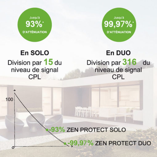 filtre CPL basses fréquences ZEN PROTECT permettant de se protéger de l'électricité sale et des pollutions émises par le compteur linky