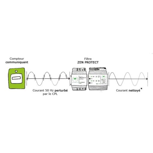 filtre CPL basses fréquences ZEN PROTECT permettant de se protéger de l'électricité sale et des pollutions émises par le compteur linky