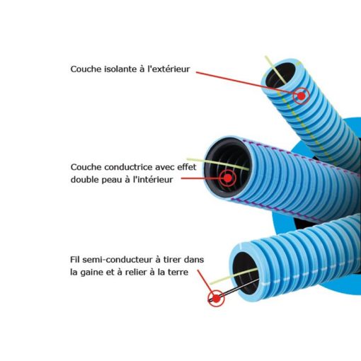 La gaine blindée Flex-a-ray permet une excellente atténuation du champ électrique de plus de 99%.