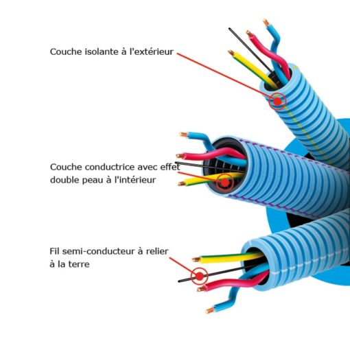 La gaine blindée pré filée PREFIL'ZEN permet une excellente atténuation du champ électrique de plus de 99% et suppression du champ magnétique grâce aux fils qui sont torsadés.