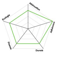 Diagramme radar des caractéristiques de la peinture anti-ondes YSHIELD HSF54 : atténuation, adhérence, dureté, finesse, écologie.