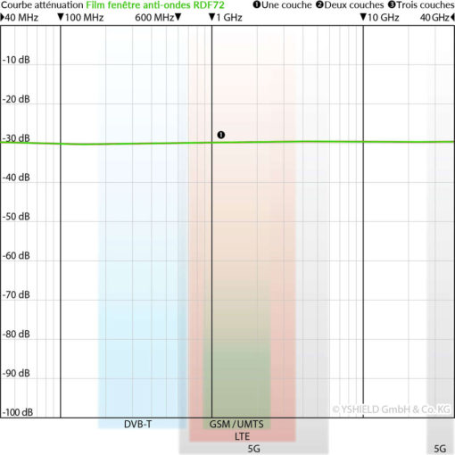 Film RDF72 anti-onde laissant passer 72% de la lumière et atténuant les hyperfréquences de 32dB.