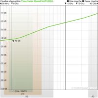 courbe d'atténuation du tissu anti-ondes hautes fréquences (42 dB à 1 GHz) Swiss Shield NATURELL
