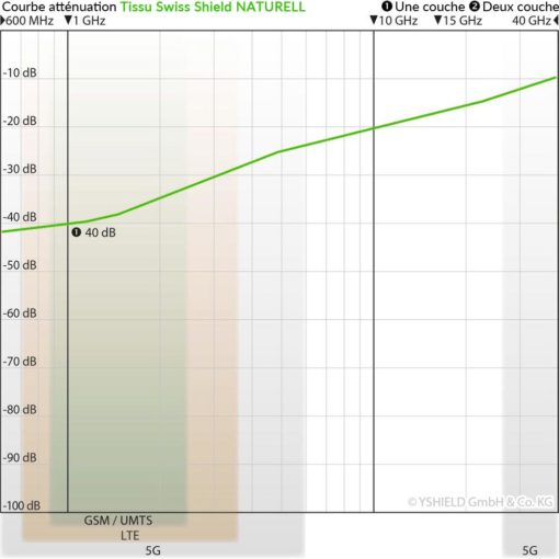 courbe d'atténuation du tissu anti-ondes hautes fréquences (42 dB à 1 GHz) Swiss Shield NATURELL