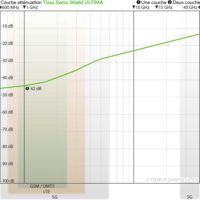 courbe d'atténuation du tissu anti-ondes hautes fréquences (42 dB à 1 GHz) Swiss Shield ULTIMA