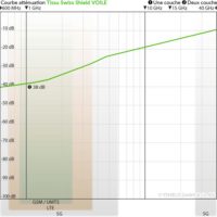 courbe d'atténuation du tissu anti-ondes hautes fréquences (38 dB à 1 GHz) Swiss Shield VOILE