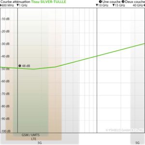 tissu anti-ondes hautes (48 dB à 1 GHz) et basses fréquences YSHIELD SILVER-TULLE.