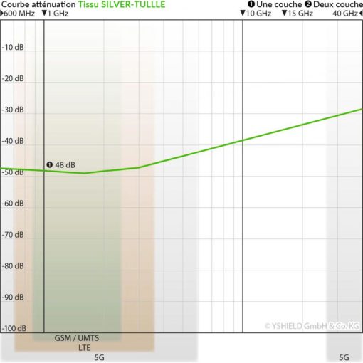 tissu anti-ondes hautes (48 dB à 1 GHz) et basses fréquences YSHIELD SILVER-TULLE.