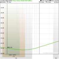 courbe d'atténuation de la toile anti-ondes hautes fréquences (88 dB à 1 GHz) Yshield HNG80