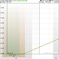 courbe d'atténuation de la toile anti-ondes hautes fréquences (103 dB à 1 GHz) Yshield HNV100