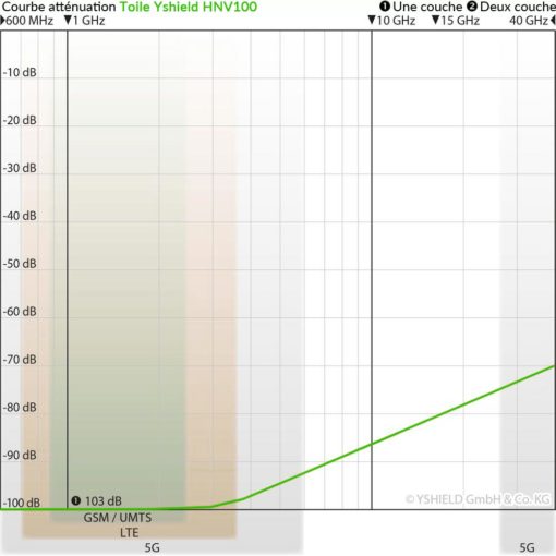 courbe d'atténuation de la toile anti-ondes hautes fréquences (103 dB à 1 GHz) Yshield HNV100