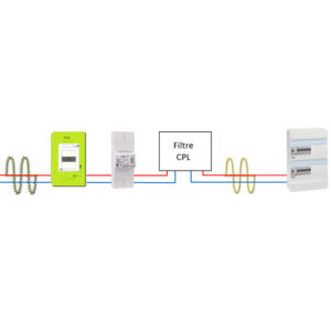 Le filtre PROSTOP65 de chez POLIER est un filtre CPL large bande. Il permet de stopper tout courant CPL (courant porteur en ligne) des différentes bandes CENELEC (CENELEC A Linky, B, C et D) de rentrer et de se propager sur le réseau électrique de votre habitation avec une atténuation de 40 dB (99.99 %).