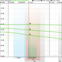 Courbes d'atténuations de la peinture anti-ondes Hautes et Basses Fréquences YSHIELD HSF54