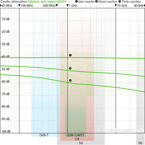 Courbes d'atténuations de la peinture anti-ondes Hautes et Basses Fréquences YSHIELD HSF54