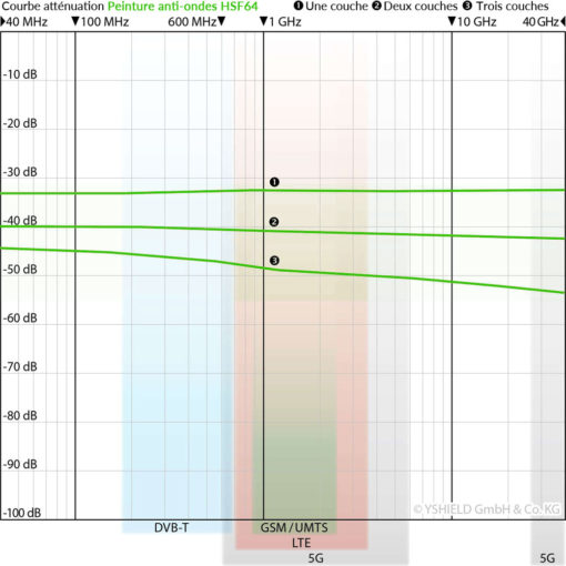 Courbes d'atténuations de la peinture anti-ondes Hautes et Basses Fréquences YSHIELD HSF64