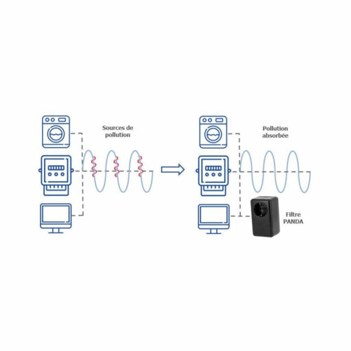 Filtre d'électricité sale PANDA de chez POLIER. Vous protège des ondes émises par le compteur Linky d'ENEDIS et de l'électricité sale et harmoniques (également appelée Dirty Electricity).