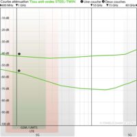 Courbe d'atténuation du tissu anti-ondes hautes (41 dB à 1 GHz) et basses fréquences YSHIELD STEEL TWIN