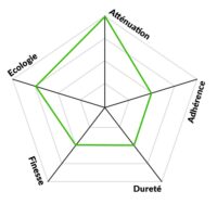 Diagramme radar des caractéristiques de la peinture anti-ondes YSHIELD MAX54 : atténuation, adhérence, dureté, finesse, écologie.