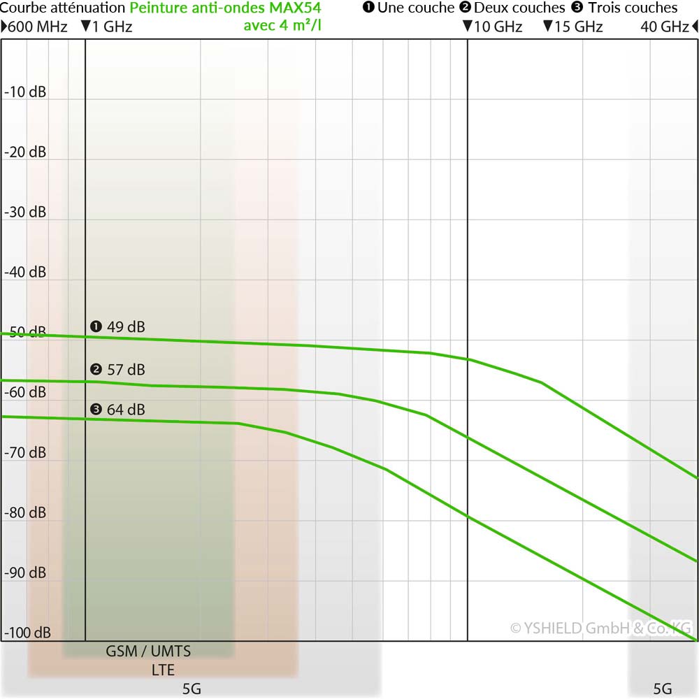 Courbe atténuation MAX54 – Application 4 m²/l Courbe d’atténuation de la peinture anti-ondes YSHIELD MAX54 appliquée à 4 m²/l, 1 à 3 couches, mesures de 600 MHz à 40 GHz.