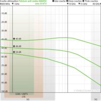 Courbe d’atténuation de la peinture anti-ondes YSHIELD MAX54 appliquée à 8 m²/l, 1 à 3 couches, mesures de 600 MHz à 40 GHz.