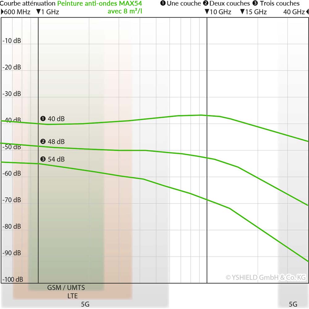 Courbe atténuation MAX54 – Application 8 m²/l Courbe d’atténuation de la peinture anti-ondes YSHIELD MAX54 appliquée à 8 m²/l, 1 à 3 couches, mesures de 600 MHz à 40 GHz.