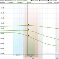 Courbes d'atténuations de la peinture anti-ondes Hautes et Basses Fréquences YSHIELD MAX54