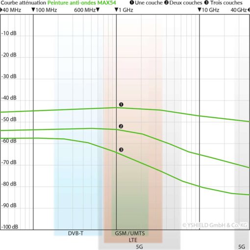 Courbes d'atténuations de la peinture anti-ondes Hautes et Basses Fréquences YSHIELD MAX54