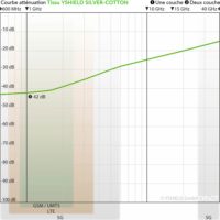 courbe d'atténuation du tissu anti-ondes SILVER-COTTON de chez Yshield avec une atténuation des hyperfréquences jusqu'à 42 dB( environ 99.99 % d'atténuation)