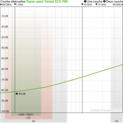 courbe d'atténuation papier-peint anti-ondes Yshield ECO-P80-protection-ondes-yshield-eco-p80