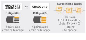 câble ethernet RJ45 de grade 2 TV et grade 3 TV