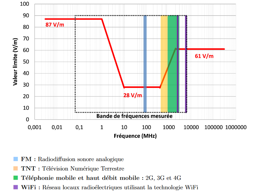 graphique des valeurs limite d'exposition aux ondes électromagnétiquers et à l'électromagnétisme hyperfréquences. Copyright ANFR.