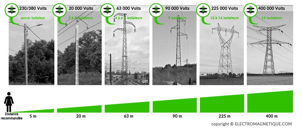 Distances minimums d'éloignement recommandées par rapport à des lignes électriques basses, à hautes et très hautes tensions THT