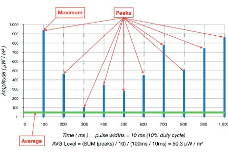 Détecteur, mesureur et analyseur d'ondes électromagnétiques permettant de connaitre avec précision votre niveau d'exposition aux rayonnements et l'électromagnétisme émis par la 5G, 4G, 3G, 2G, les réseaux et appareils fonctionnant en WIFI, les objets connectés en Bluetooth, les téléphones sans fils DECT, les smartphones, les tablettes et tout autre appareil fonctionnant avec une technologie sans fil