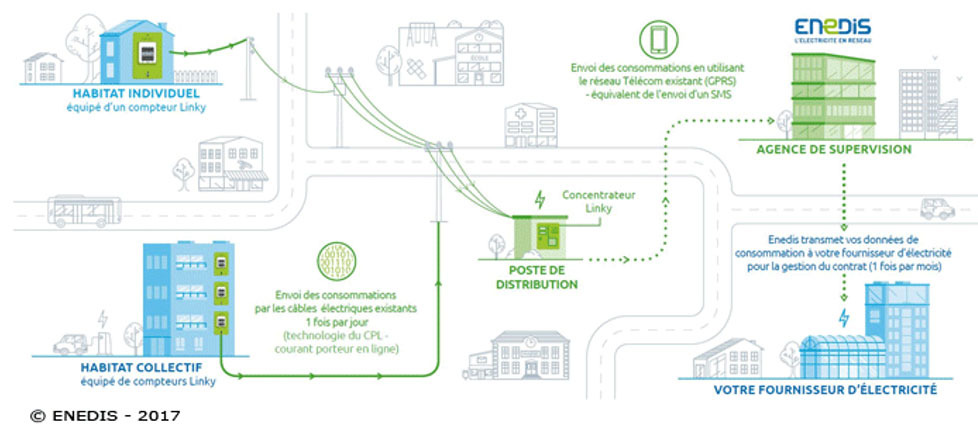 Un boitier appelé concentrateur Linky est placé dans chaque transformateur ou poste de distribution du quartier, lotissement ou hameau. Celui permet les échanges entre le ENEDIS et les compteurs Linky par l’intermédiaire du Concentrateur.
Le Concentrateur communique avec chacun des compteurs Linky concernés par le transformateur via CPL (Courant Porteur en Ligne).
Les échanges entre ENEDIS et le concertateur se font via un émetteur radiofréquences dont la puissance de 8Wminimum est équivalente à celle de 4 mobiles 2G ou 3G.