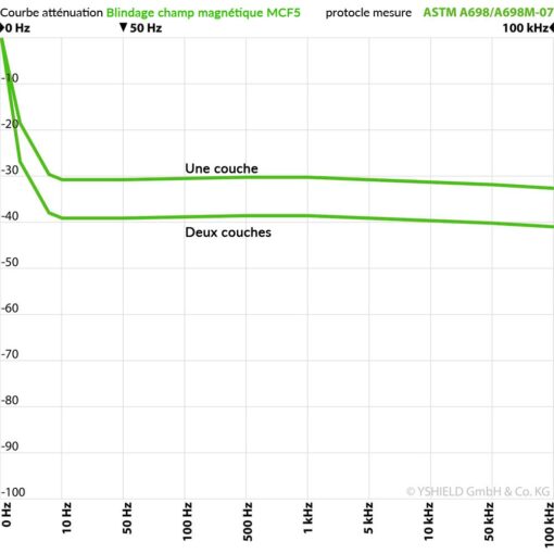 Film de blindage contre les champs magnétiques Yshield MCF5