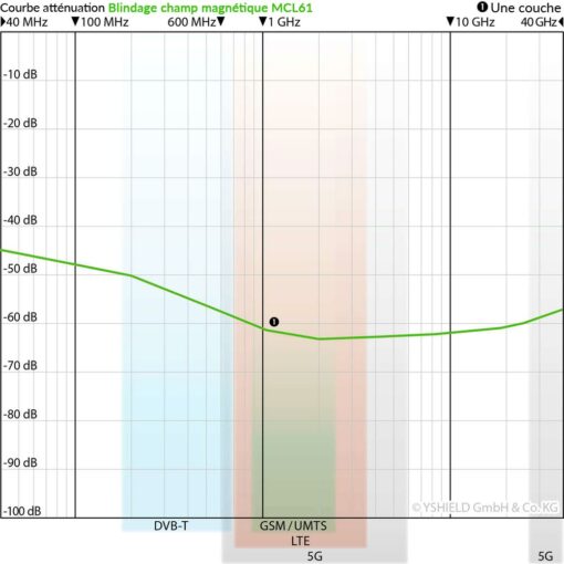 COurbe d'atténuation des rayonnements électromagnétiqus radiofréquences du film de protection yshield MCL61