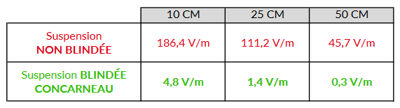 Comparatif d'une suspension non blindée avec la blindée contre les champs électriques CONCARNEAU