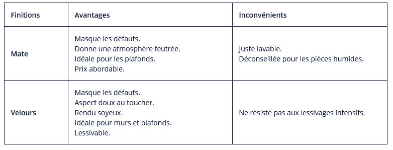 Peinture de finition BIOALKYD, différences entre finition MATE et finition VELOURS.