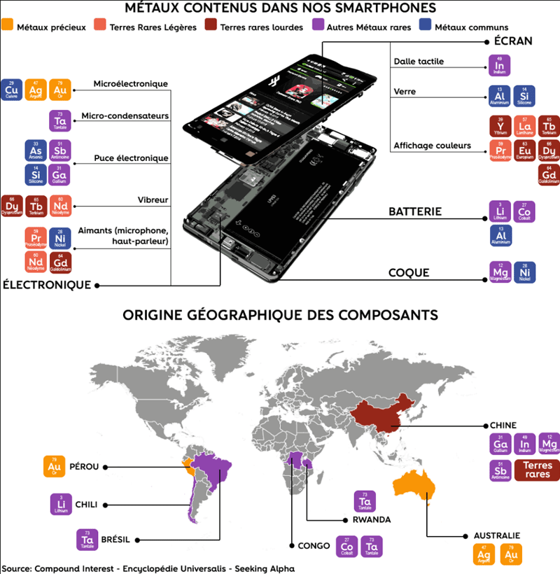 75% des émissions de gaz à effets de serres liés à un smartphone sont dus à de l’extraction des minerais à l’assemblage final de celui-ci. La fabrication d’un smartphone nécessite plus de 70 matériaux