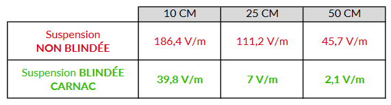 Comparatif d'une suspension non blindée avec la blindée contre les champs électriques CARNAC