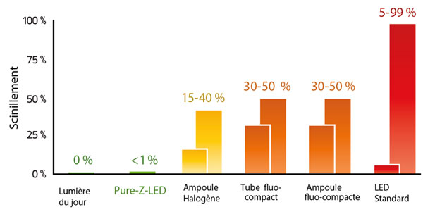 Comparaison indice de scintillement (IRC) selon le type d'ampoule