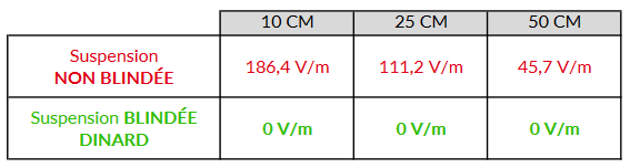 Comparatif d'une suspension non blindée avec la blindée contre les champs électriques DINARD