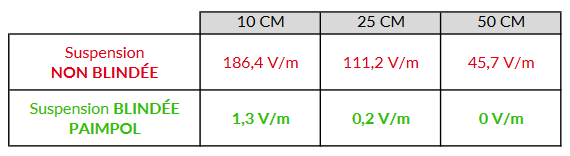 Comparatif d'une suspension non blindée avec la blindée contre les champs électriques PAIMPOL