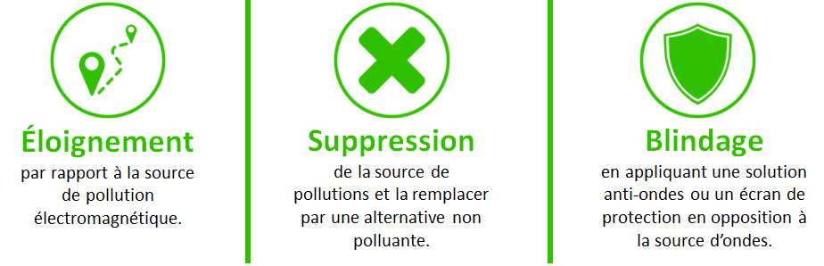 Nos olsutions chez électromagnétique.com pour réduire son exposition aux ondes électromagnétiques.