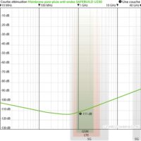 Courbe d'atténuation des rayonnementys électromagnétiques radiofréquences du pare-pluie anti-ondes Yshield SAFEBUILD U230.