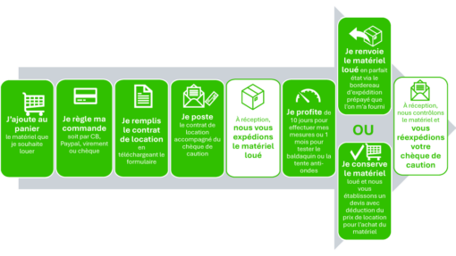 Processus de location d'appareil de mesure ou de détecteur d'ondes électromagnétiques et de protections contre les rayonnements électromagnétiques